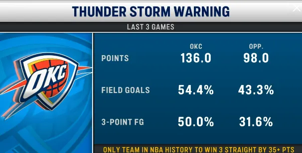 恐怖如斯!雷霆过去三场场均得136分,同时限制对手仅得98分